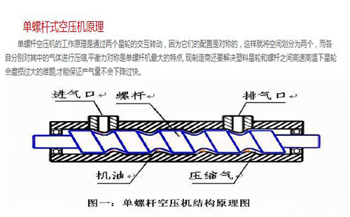 单螺杆式旺财28原理螺杆旺财28的优点